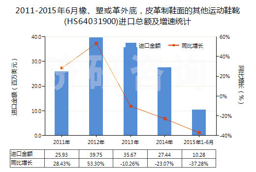 2011-2015年6月橡、塑或革外底，皮革制鞋面的其他運動鞋靴(HS64031900)進口總額及增速統(tǒng)計